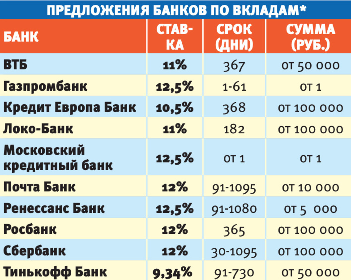 Банки увеличили ставки